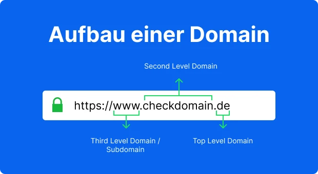 Der Aufbau einer Domain in Top Level Domain, Second Level Domain und Third Level Domain bzw Subdomain.